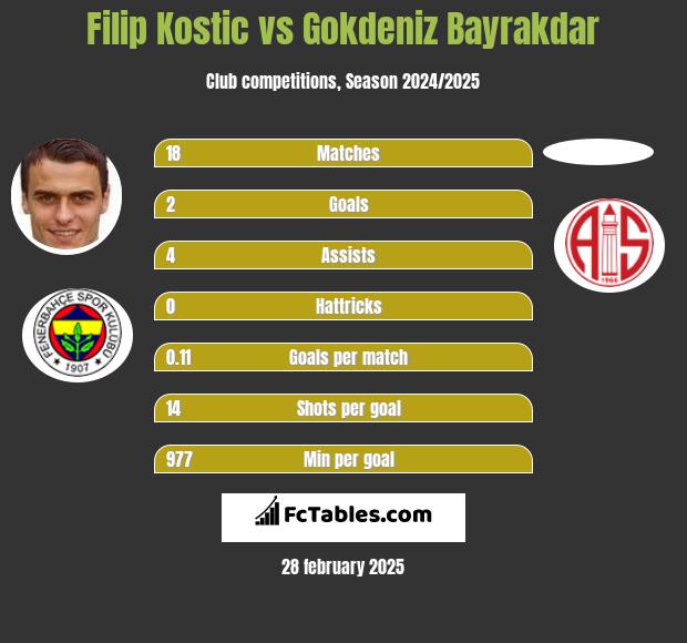 Filip Kostic vs Gokdeniz Bayrakdar h2h player stats