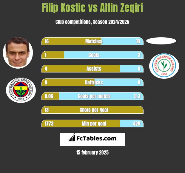 Filip Kostic vs Altin Zeqiri h2h player stats