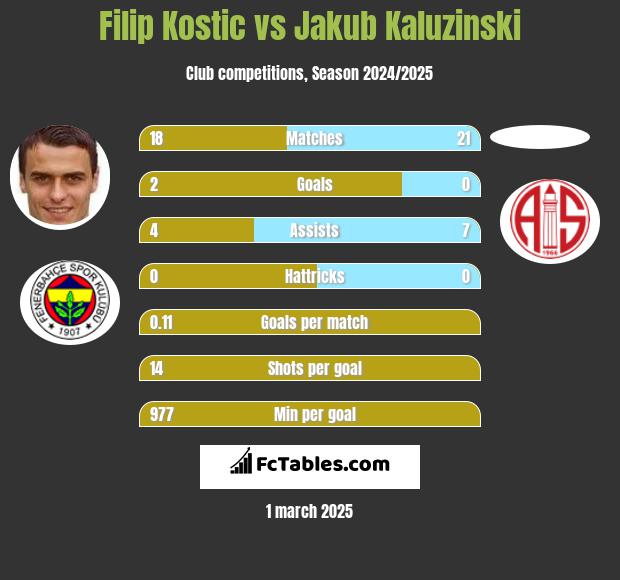 Filip Kostic vs Jakub Kaluzinski h2h player stats