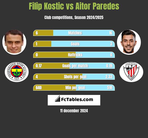 Filip Kostic vs Aitor Paredes h2h player stats