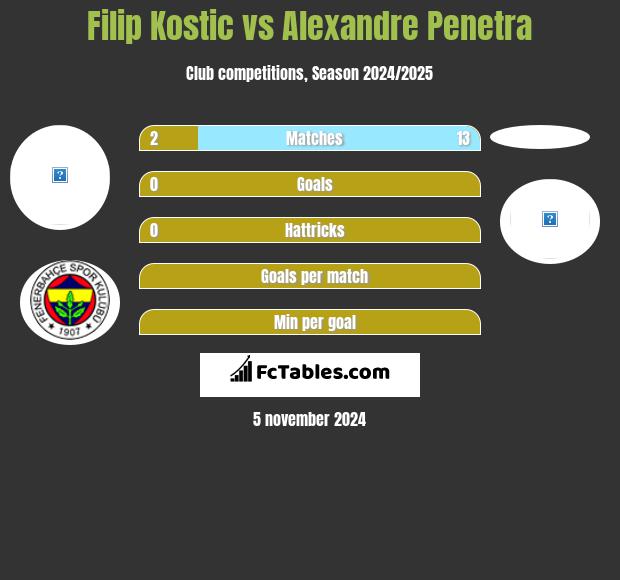 Filip Kostic vs Alexandre Penetra h2h player stats