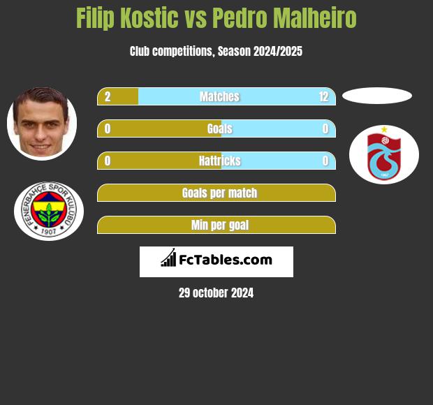 Filip Kostic vs Pedro Malheiro h2h player stats