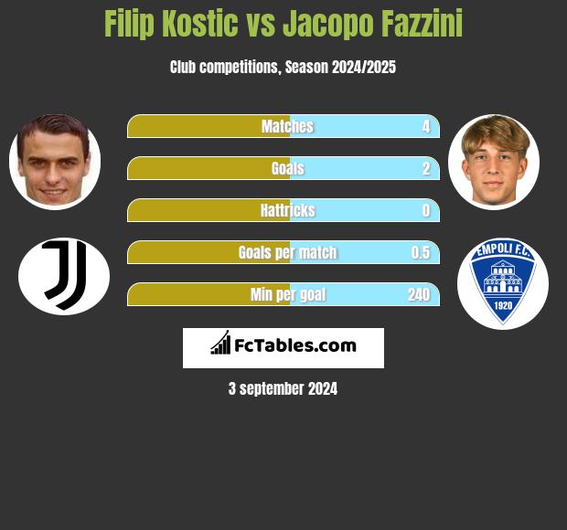 Filip Kostic vs Jacopo Fazzini h2h player stats