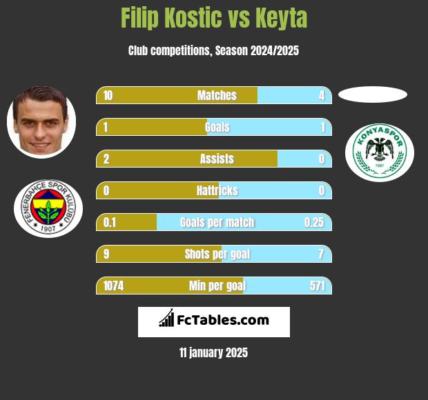 Filip Kostic vs Keyta h2h player stats