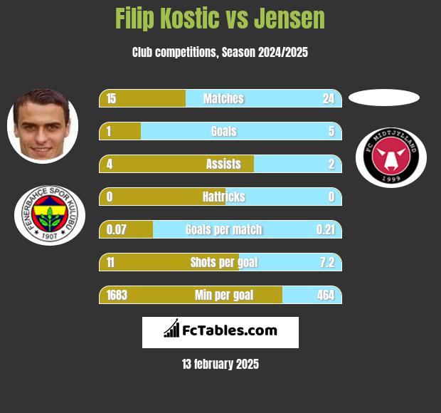 Filip Kostic vs Jensen h2h player stats