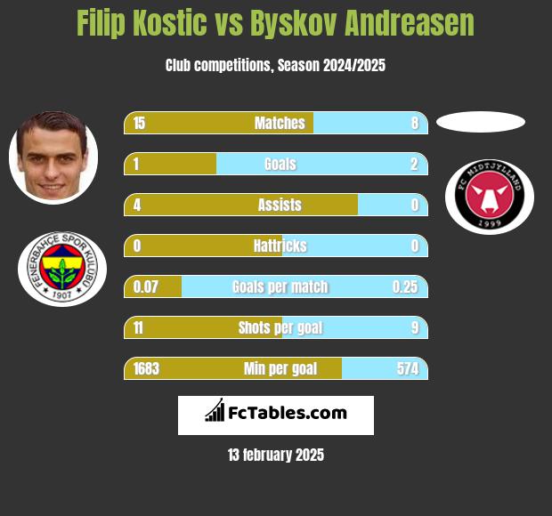 Filip Kostic vs Byskov Andreasen h2h player stats