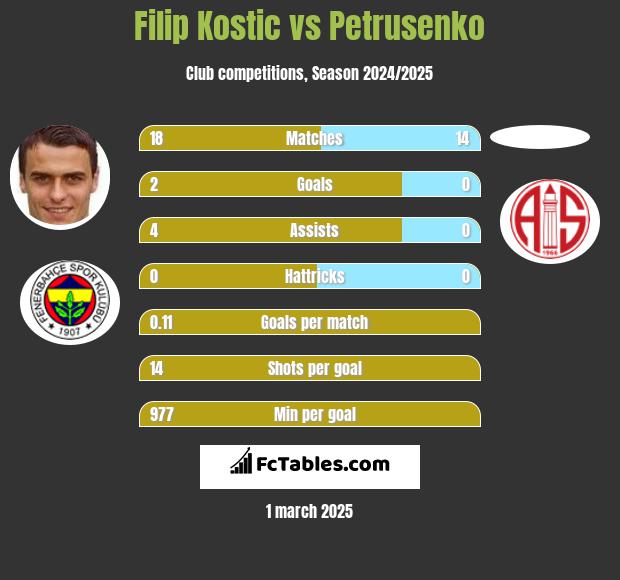 Filip Kostic vs Petrusenko h2h player stats