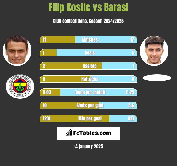 Filip Kostic vs Barasi h2h player stats