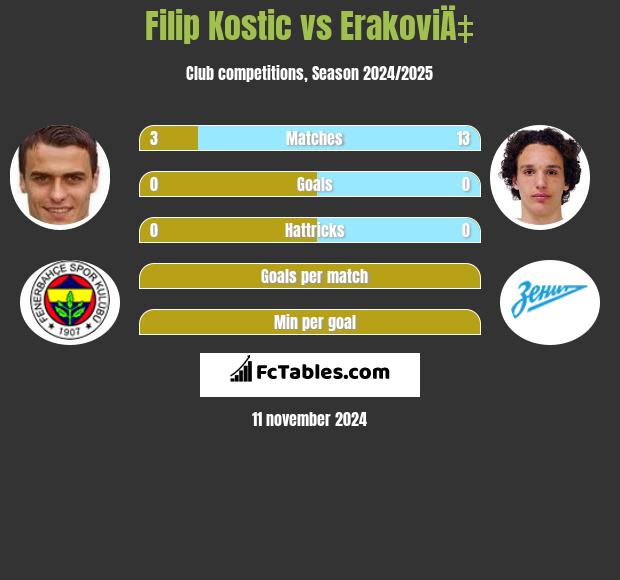 Filip Kostic vs ErakoviÄ‡ h2h player stats