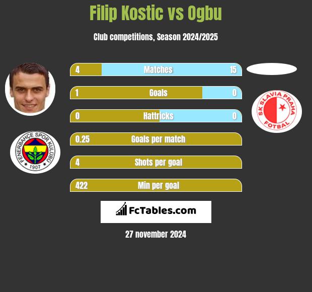 Filip Kostic vs Ogbu h2h player stats