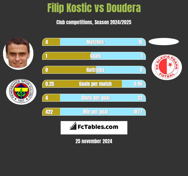 Filip Kostic vs Doudera h2h player stats