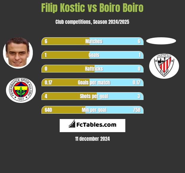 Filip Kostic vs Boiro Boiro h2h player stats