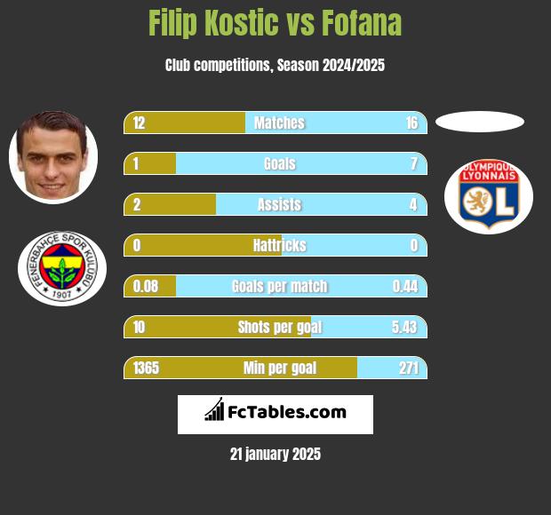 Filip Kostic vs Fofana h2h player stats