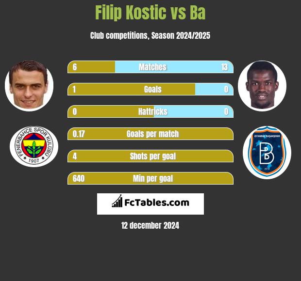 Filip Kostic vs Ba h2h player stats