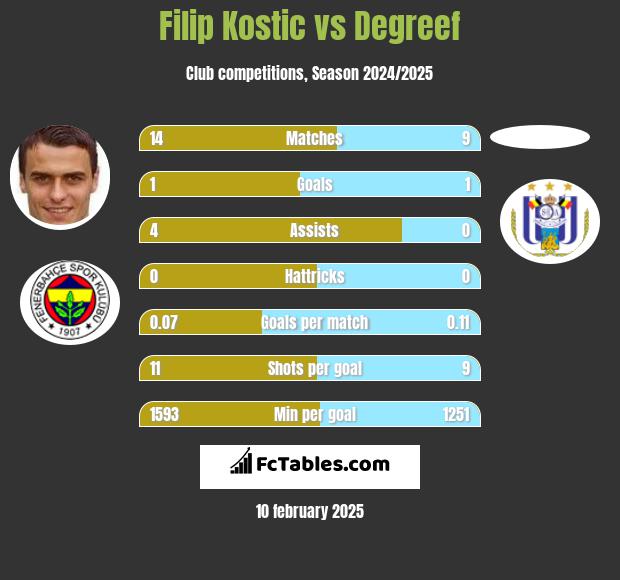 Filip Kostic vs Degreef h2h player stats