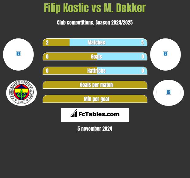 Filip Kostic vs M. Dekker h2h player stats