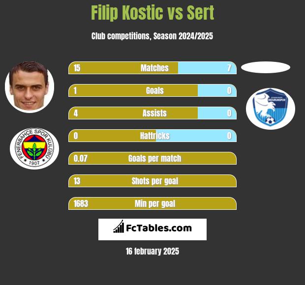 Filip Kostic vs Sert h2h player stats