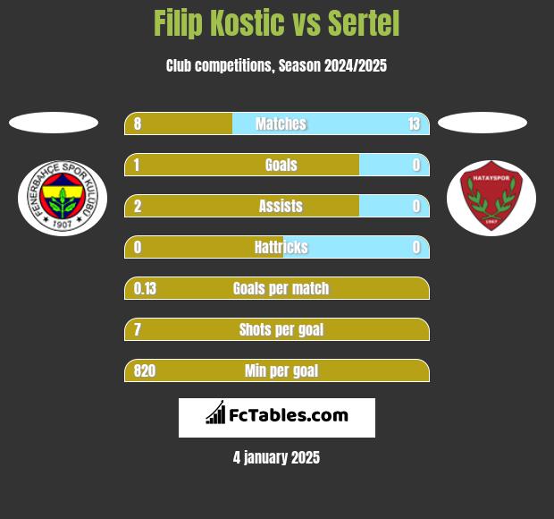 Filip Kostic vs Sertel h2h player stats