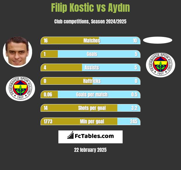 Filip Kostic vs Aydın h2h player stats