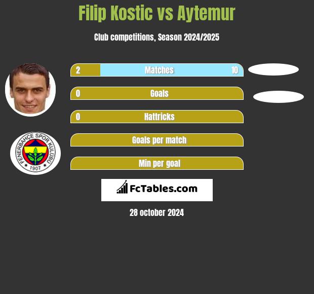 Filip Kostic vs Aytemur h2h player stats