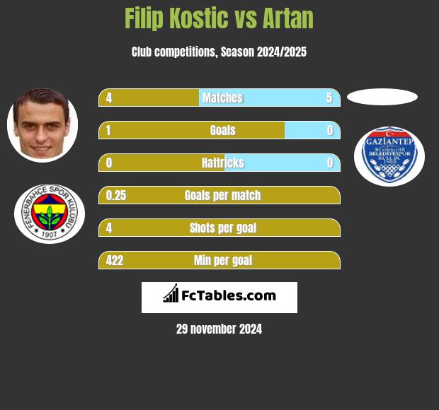 Filip Kostic vs Artan h2h player stats