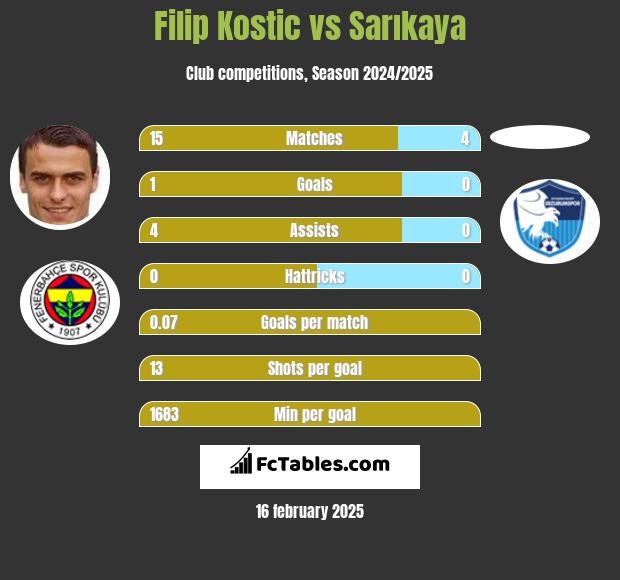 Filip Kostic vs Sarıkaya h2h player stats