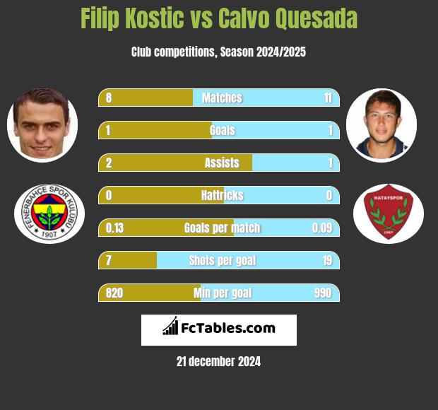 Filip Kostic vs Calvo Quesada h2h player stats