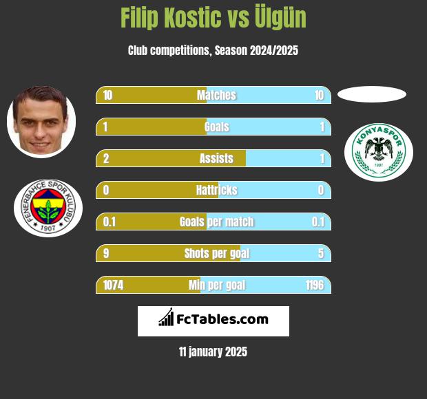 Filip Kostic vs Ülgün h2h player stats