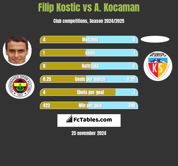 Filip Kostic vs A. Kocaman h2h player stats