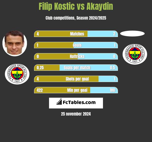 Filip Kostic vs Akaydin h2h player stats