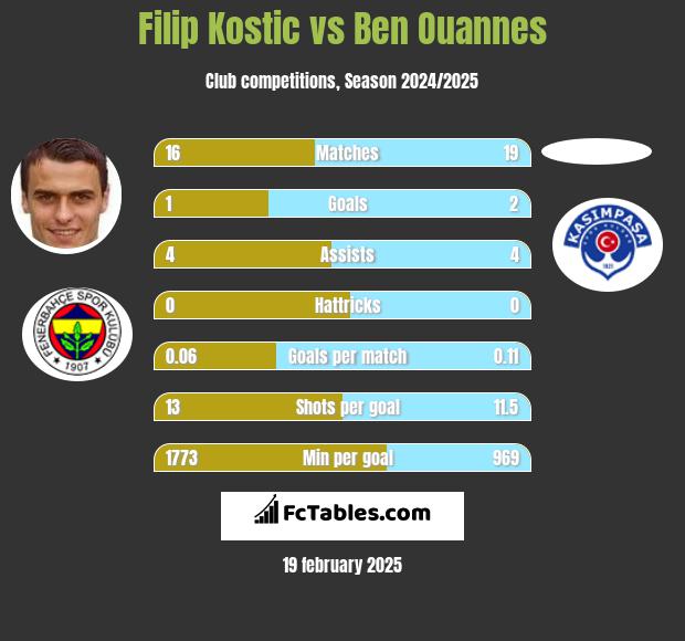 Filip Kostic vs Ben Ouannes h2h player stats