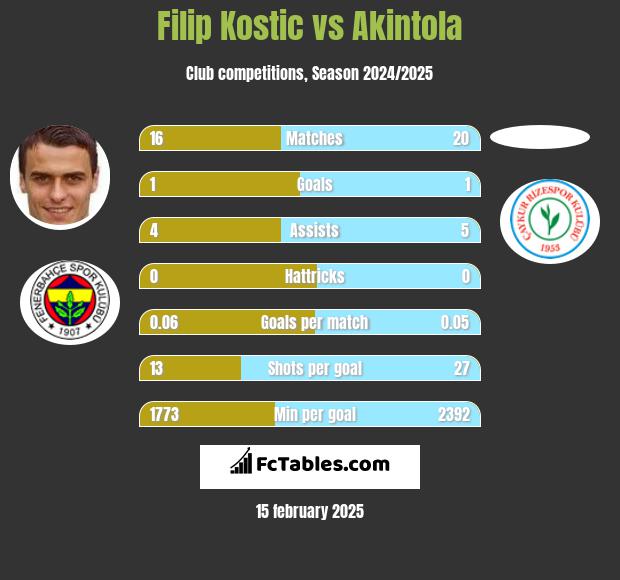 Filip Kostic vs Akintola h2h player stats