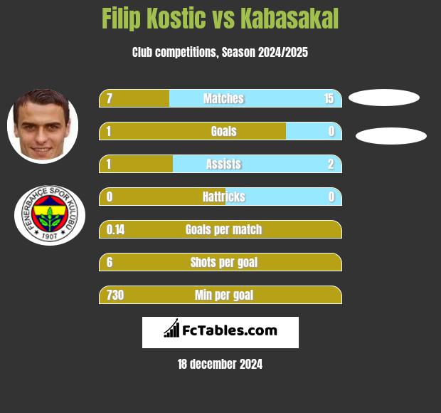 Filip Kostic vs Kabasakal h2h player stats