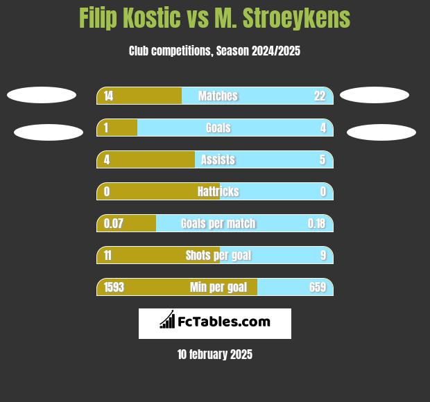 Filip Kostic vs M. Stroeykens h2h player stats