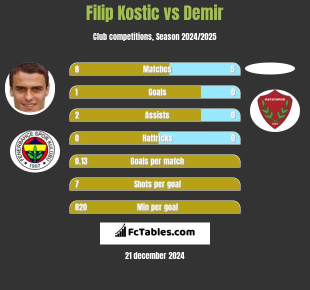 Filip Kostic vs Demir h2h player stats