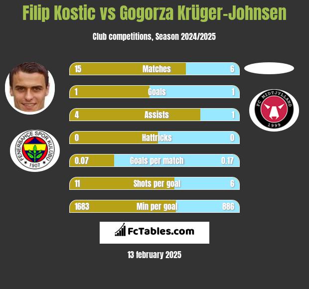 Filip Kostic vs Gogorza Krüger-Johnsen h2h player stats