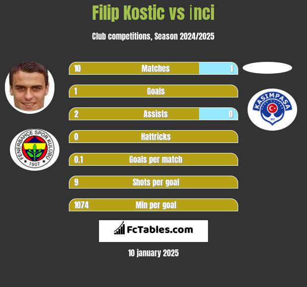 Filip Kostic vs İnci h2h player stats