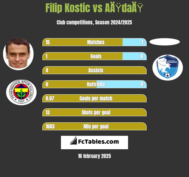 Filip Kostic vs AÄŸdaÄŸ h2h player stats