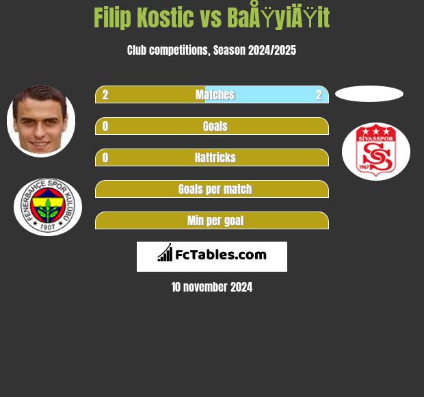 Filip Kostic vs BaÅŸyiÄŸit h2h player stats