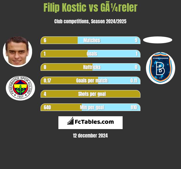 Filip Kostic vs GÃ¼reler h2h player stats