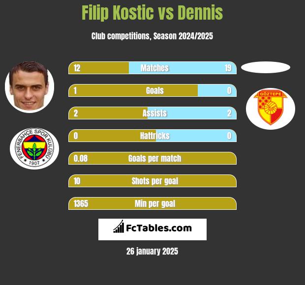 Filip Kostic vs Dennis h2h player stats