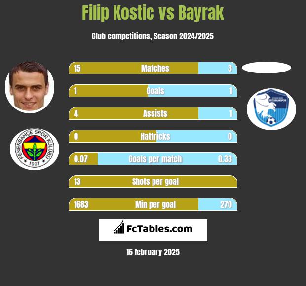 Filip Kostic vs Bayrak h2h player stats