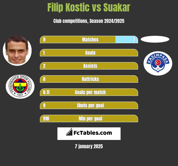 Filip Kostic vs Suakar h2h player stats