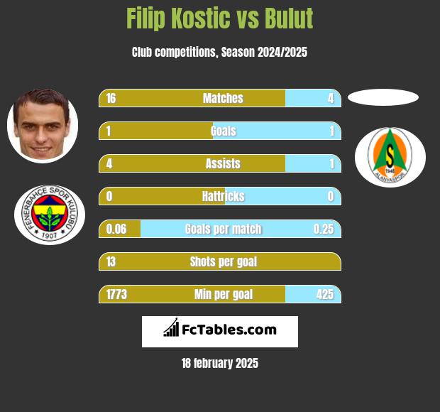 Filip Kostic vs Bulut h2h player stats