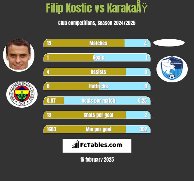 Filip Kostic vs KarakaÅŸ h2h player stats