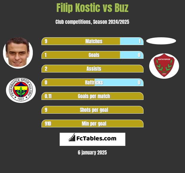 Filip Kostic vs Buz h2h player stats