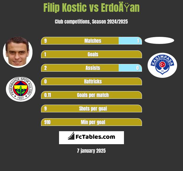 Filip Kostic vs ErdoÄŸan h2h player stats