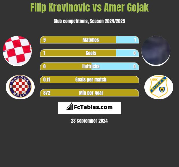 Filip Krovinovic vs Amer Gojak h2h player stats