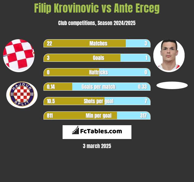 Filip Krovinovic vs Ante Erceg h2h player stats