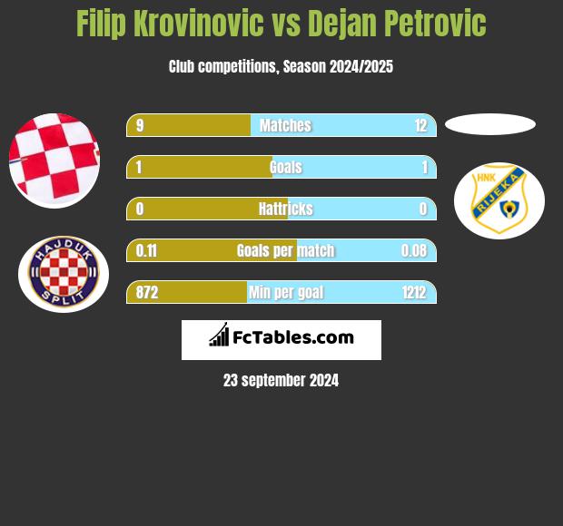 Filip Krovinovic vs Dejan Petrovic h2h player stats